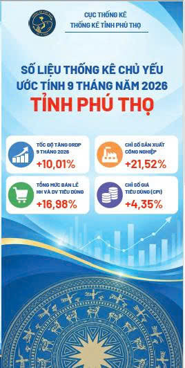 Tờ gấp số liệu thống kê chủ yếu ước tính 9 tháng năm 2026 - Tỉnh Phú Thọ
